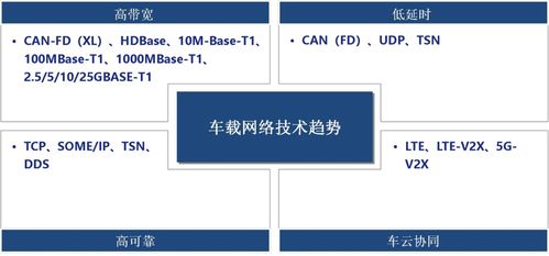智能網(wǎng)聯(lián)汽車電子電氣架構(gòu)（上） 網(wǎng)絡技術(shù)