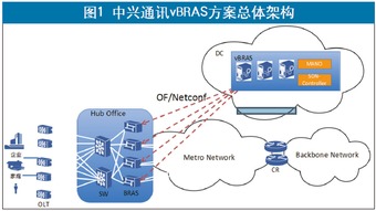 通信產(chǎn)業(yè)報 CT與IT優(yōu)勢互補，中興通訊vBRAS打造高性能網(wǎng)絡
