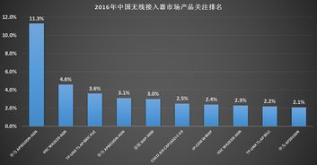 2016年中國無線接入器市場產(chǎn)品排名與技術(shù)趨勢分析